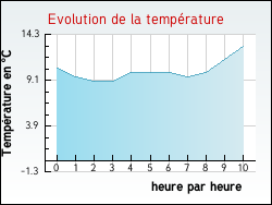 Evolution de la temprature de la ville de Grayan-et-l'Hpital